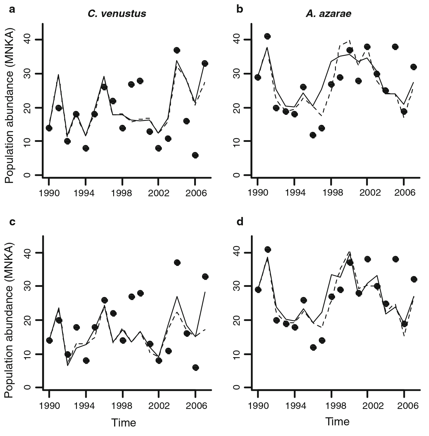 Observed rodent abundances and model predictions for *Calomys venustus* and *Akodon azarae*.