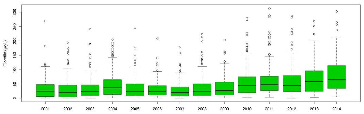 Distribución anual de la concentración de clorofila-a en el embalse San Roque.