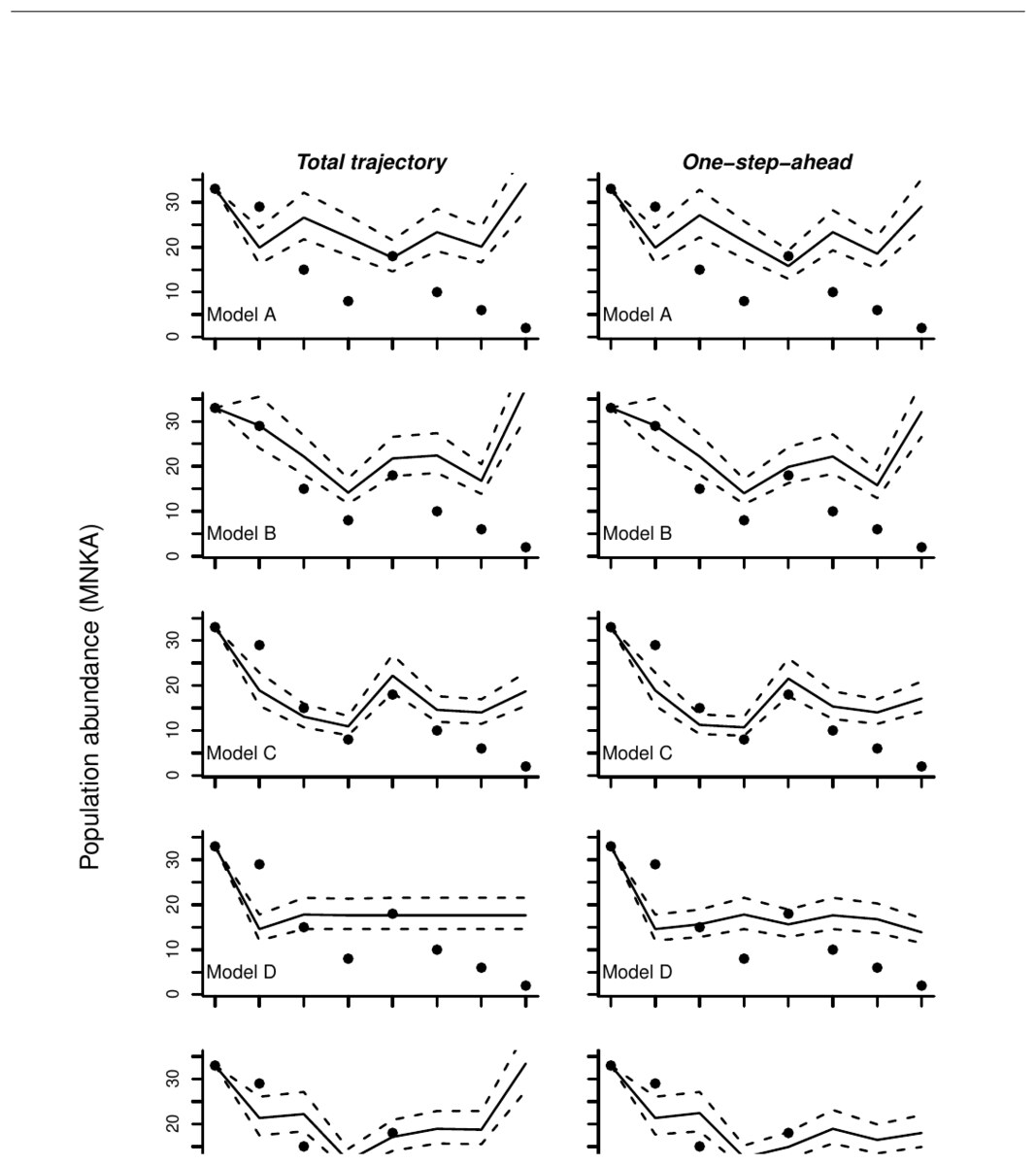 Observed and predicted population abundance for the total trajectory and one-step-ahead model fits.