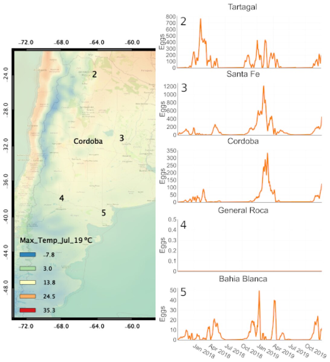 Maximum July temperature over Argentina and simulated *Aedes aegypti* egg series for five cities.