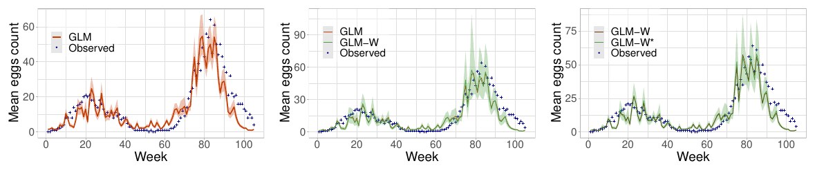 Observed and predicted mean egg counts per week for the fitted generalized linear models.