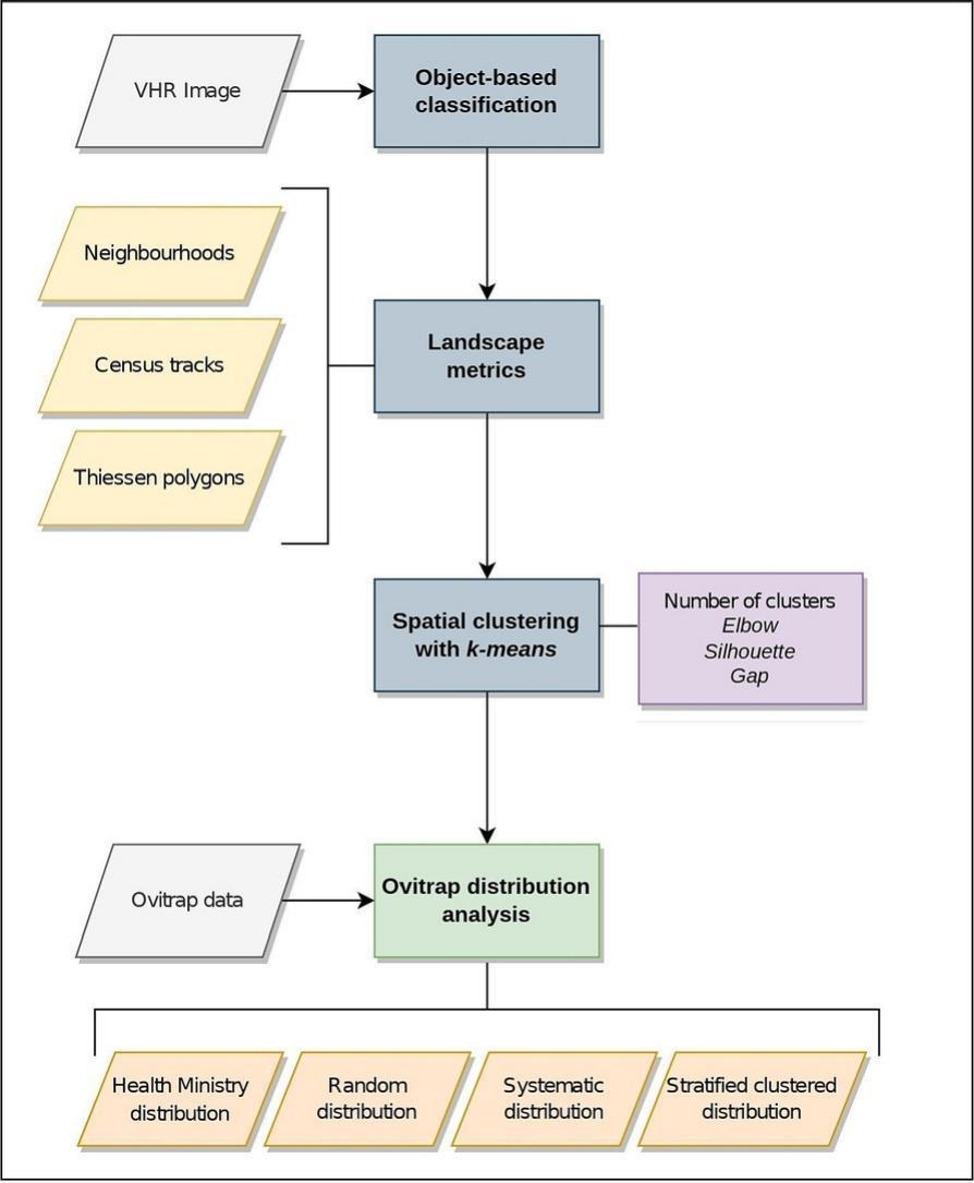 Workflow of the implemented approach to distribute mosquito ovitraps within a city based on VHR satellite imagery, OBIA and landscape metrics.