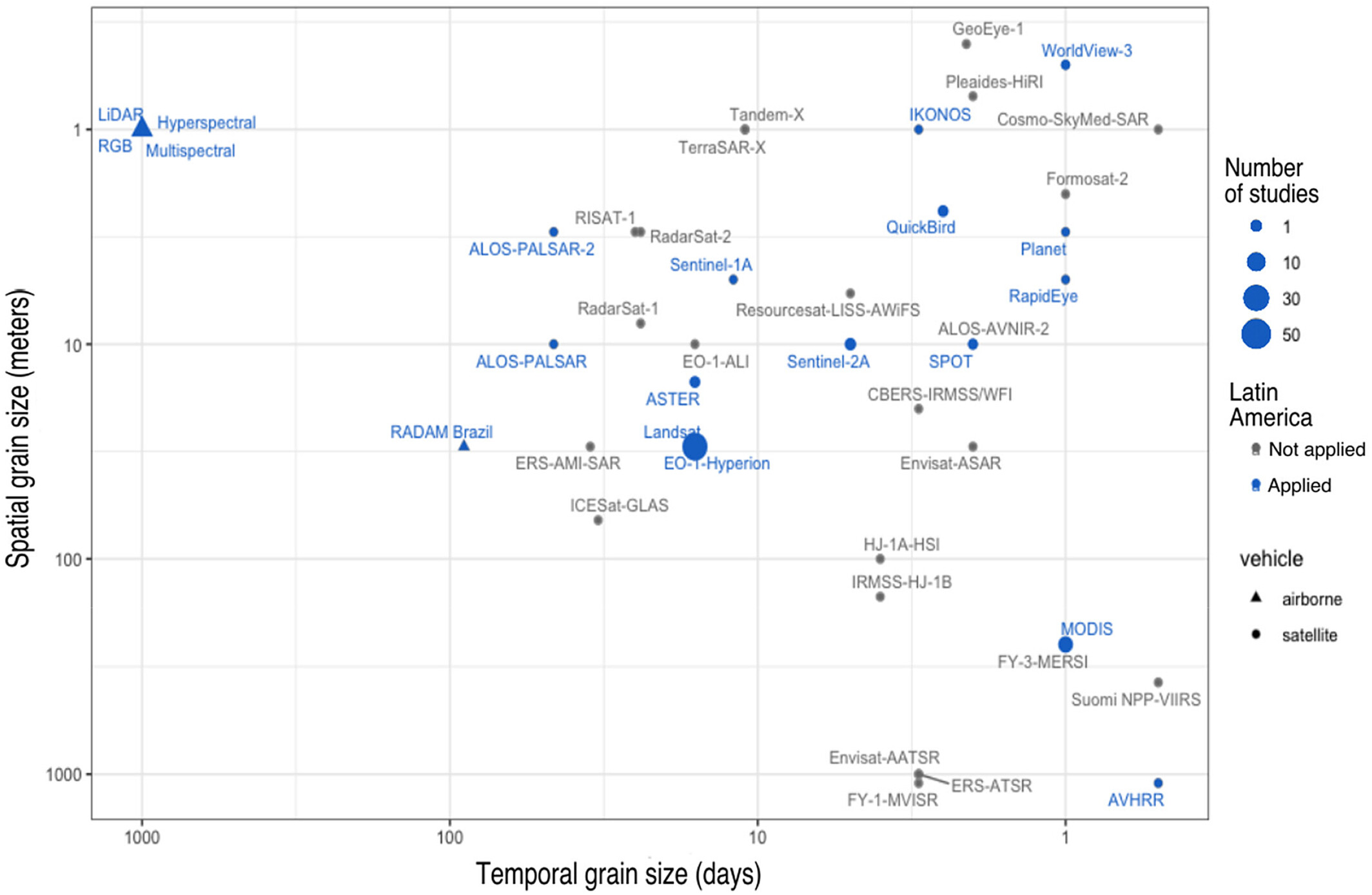 Remote sensing biodiversity monitoring in Latin America: Emerging need for sustained local research and regional collaboration to achieve global goals