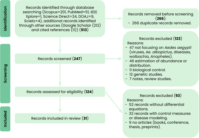 PRISMA flow diagram illustrating the article's selection process.