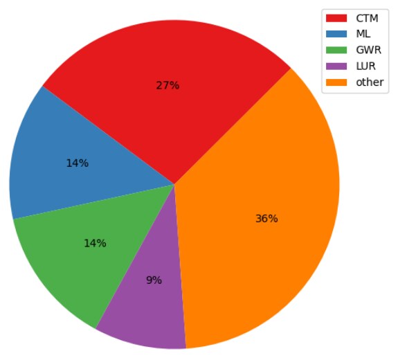 Distribution of the models used to derive PM2.5 from aerosol optical depth in the reviewed articles.